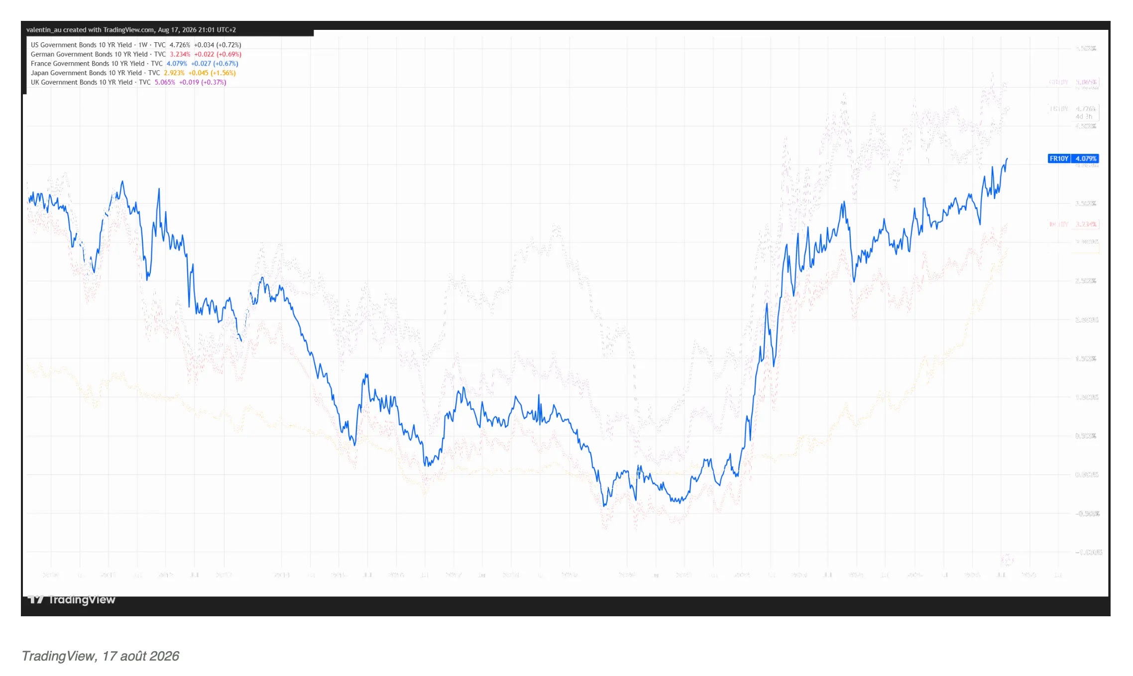 courbe OAT Trading View