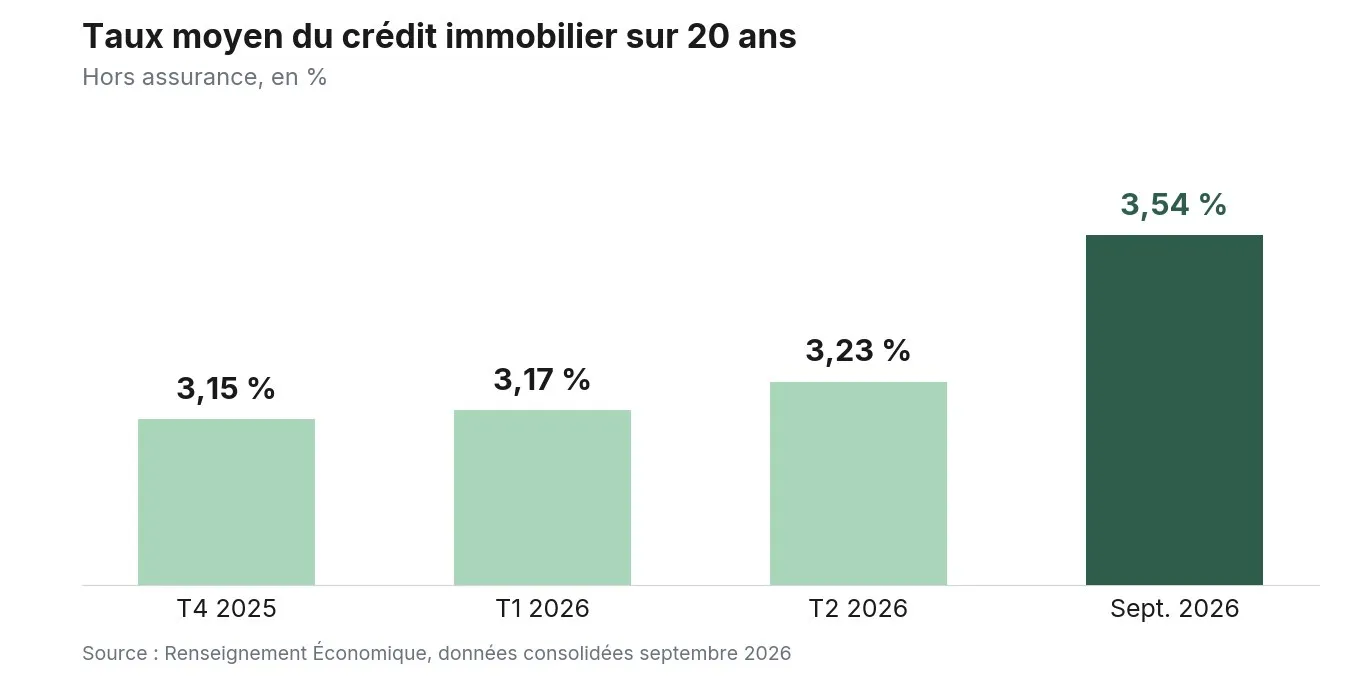 Graphique représentant l'évolution du taux moyen du crédit immobilier sur 20 ans